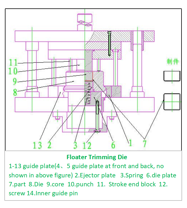 Floater Trimming Die technology Floater Trimming Die technology